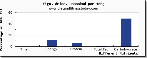 chart to show highest thiamin in thiamine in figs per 100g